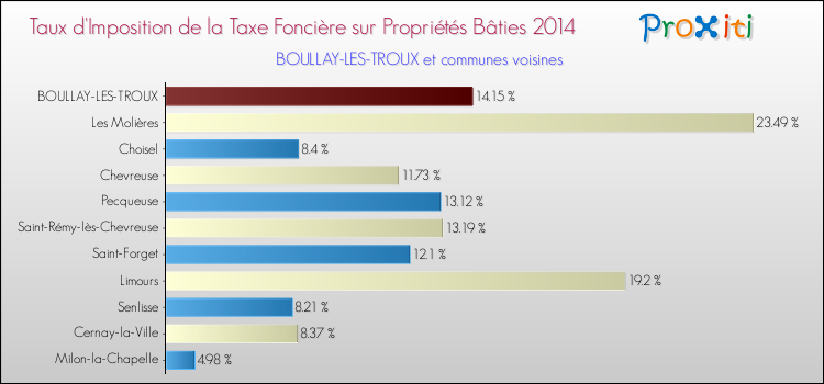 Taux d'imposition de la taxe foncière sur le bati 2014 pour BOULLAY-LES-TROUX et les communes proches Comparaison des taux d'imposition de la taxe foncière sur le bati 2014 pour BOULLAY-LES-TROUX et les communes voisines
