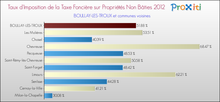 Taux d'imposition de la taxe foncière sur les immeubles et terrains non batis 2012 pour BOULLAY-LES-TROUX et les communes proches Comparaison des taux d'imposition de la taxe foncière sur les immeubles et terrains non batis 2012 pour BOULLAY-LES-TROUX et les communes voisines