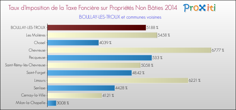 Taux d'imposition de la taxe foncière sur les immeubles et terrains non batis 2014 pour BOULLAY-LES-TROUX et les communes proches Comparaison des taux d'imposition de la taxe foncière sur les immeubles et terrains non batis 2014 pour BOULLAY-LES-TROUX et les communes voisines