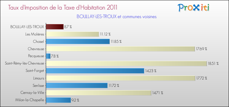 Taux d'imposition de la taxe d'habitation 2011 pour BOULLAY-LES-TROUX et les communes proches Comparaison des taux d'imposition de la taxe d'habitation 2011 pour BOULLAY-LES-TROUX et les communes voisines