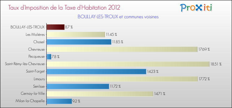 Taux d'imposition de la taxe d'habitation 2012 pour BOULLAY-LES-TROUX et les communes proches Comparaison des taux d'imposition de la taxe d'habitation 2012 pour BOULLAY-LES-TROUX et les communes voisines