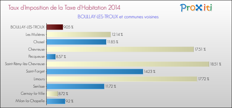Taux d'imposition de la taxe d'habitation 2014 pour BOULLAY-LES-TROUX et les communes proches Comparaison des taux d'imposition de la taxe d'habitation 2014 pour BOULLAY-LES-TROUX et les communes voisines
