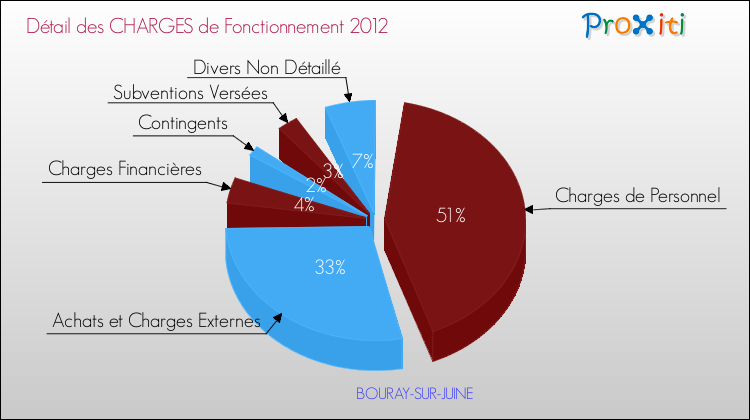 Décomposition des Charges de Fonctionnement 2012 de la commune de BOURAY-SUR-JUINE Charges de Fonctionnement 2012 pour la commune de BOURAY-SUR-JUINE
