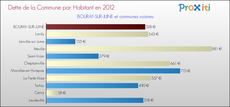 Dette par habitant de la commune en 2012 pour BOURAY-SUR-JUINE et les communes proches Comparaison de la dette par habitant de la commune en 2012 pour BOURAY-SUR-JUINE et les communes voisines