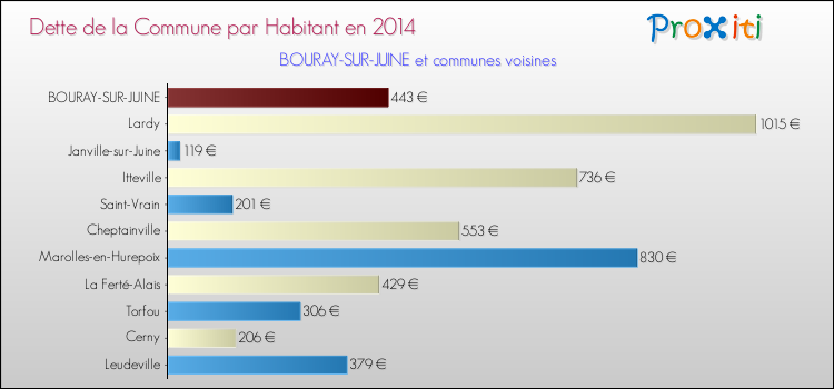 Dette par habitant de la commune en 2014 pour BOURAY-SUR-JUINE et les communes proches Comparaison de la dette par habitant de la commune en 2014 pour BOURAY-SUR-JUINE et les communes voisines