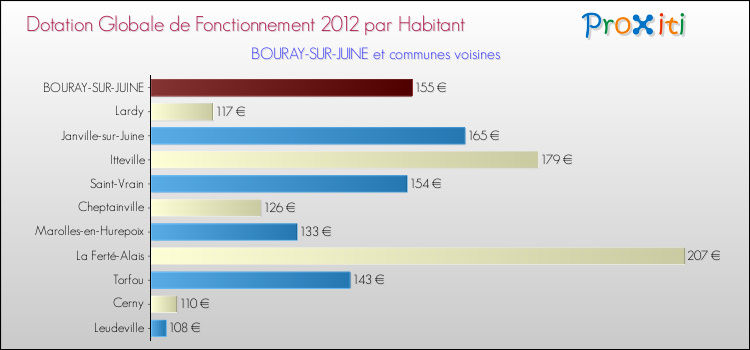 Montant des dotations globales de fonctionnement DGF par Habitant pour BOURAY-SUR-JUINE et les communes proches Comparaison des des dotations globales de fonctionnement DGF par habitant pour BOURAY-SUR-JUINE et les communes voisines