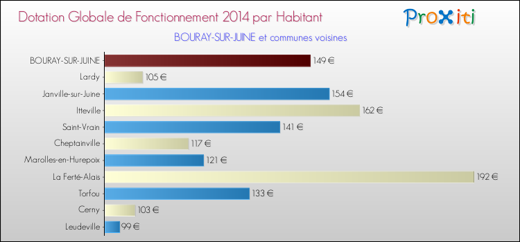 Montant des dotations globales de fonctionnement DGF par Habitant pour BOURAY-SUR-JUINE et les communes proches en 2014. Comparaison des des dotations globales de fonctionnement DGF par habitant pour BOURAY-SUR-JUINE et les communes voisines en 2014.