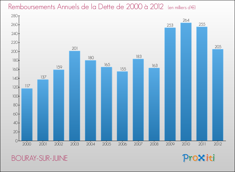 Evolution de l'annuité de la dette pour la commune de BOURAY-SUR-JUINE de 2000 à 2012 Annuités de la dette pour BOURAY-SUR-JUINE de 2000 à 2012