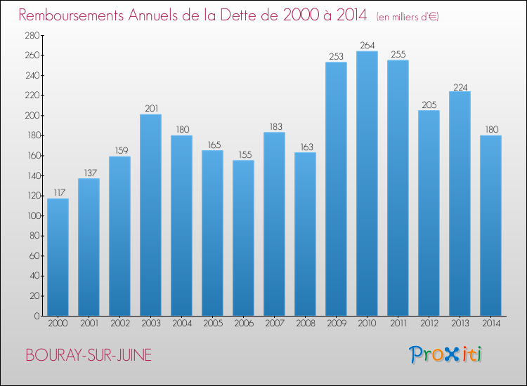 Evolution de l'annuité de la dette pour la commune de BOURAY-SUR-JUINE de 2000 à 2014 Annuités de la dette pour BOURAY-SUR-JUINE de 2000 à 2014