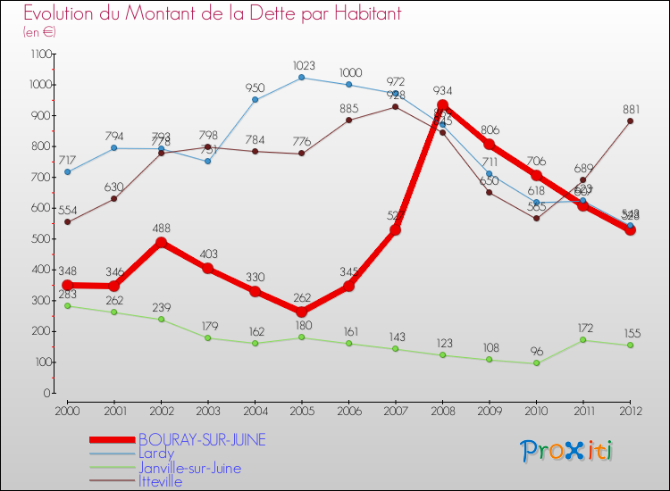 Evolution de la dette par habitant pour la commune de BOURAY-SUR-JUINE et les communes proches de 2000 à 2012 Comparaison de la dette par habitant pour BOURAY-SUR-JUINE et les communes voisines de 2000 à 2012