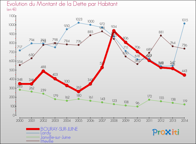 Evolution de la dette par habitant pour la commune de BOURAY-SUR-JUINE et les communes proches de 2000 à 2014 Comparaison de la dette par habitant pour BOURAY-SUR-JUINE et les communes voisines de 2000 à 2014