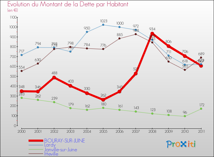 Evolution de la dette par habitant pour la commune de BOURAY-SUR-JUINE et les communes proches Comparaison de la dette par habitant pour BOURAY-SUR-JUINE et les communes voisines