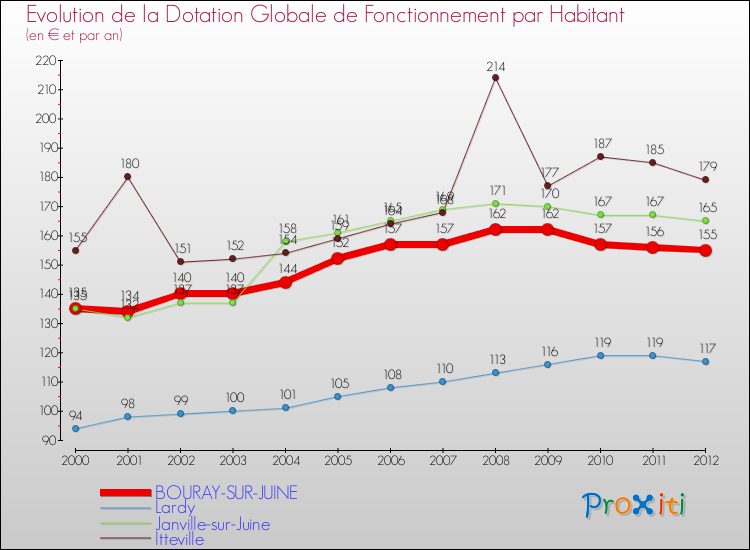 Evolution et montant de la dotation globale de fonctionnement par Habitant pour BOURAY-SUR-JUINE et les communes proches Comparaison des dotations globales de fonctionnement par habitant pour BOURAY-SUR-JUINE et les communes voisines
