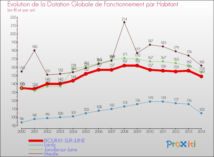 Evolution et montant de la dotation globale de fonctionnement par Habitant pour BOURAY-SUR-JUINE et les communes proches de 2000 à 2014. Comparaison des dotations globales de fonctionnement par habitant pour BOURAY-SUR-JUINE et les communes voisines de 2000 à 2014.