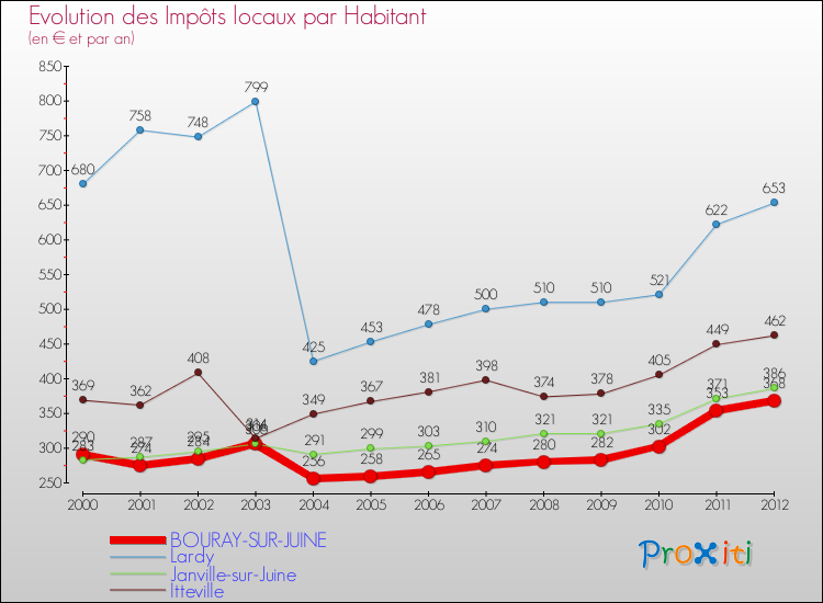 Evolution et montant des impôts locaux par Habitant pour BOURAY-SUR-JUINE et les communes proches Comparaison des impôts locaux par habitant pour BOURAY-SUR-JUINE et les communes voisines