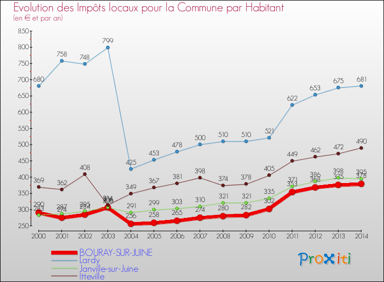 Evolution et montant des impôts locaux par Habitant pour BOURAY-SUR-JUINE et les communes proches de 2000 à 2014 Comparaison des impôts locaux par habitant pour BOURAY-SUR-JUINE et les communes voisines de 2000 à 2014