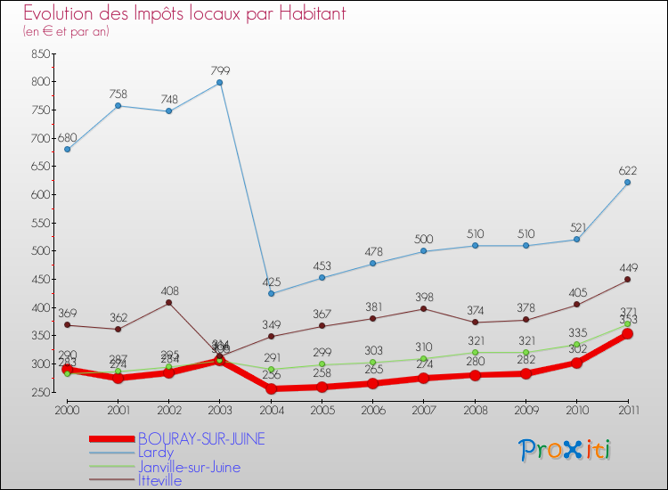 Evolution et montant des impôts locaux par Habitant pour BOURAY-SUR-JUINE et les communes proches Comparaison des impôts locaux par habitant pour BOURAY-SUR-JUINE et les communes voisines