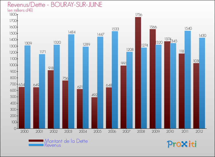 Evolution comparée de la dette et des revenus pour la commune de BOURAY-SUR-JUINE de 2000 à 2012 Comparaison de la dette et des revenus pour BOURAY-SUR-JUINE de 2000 à 2012