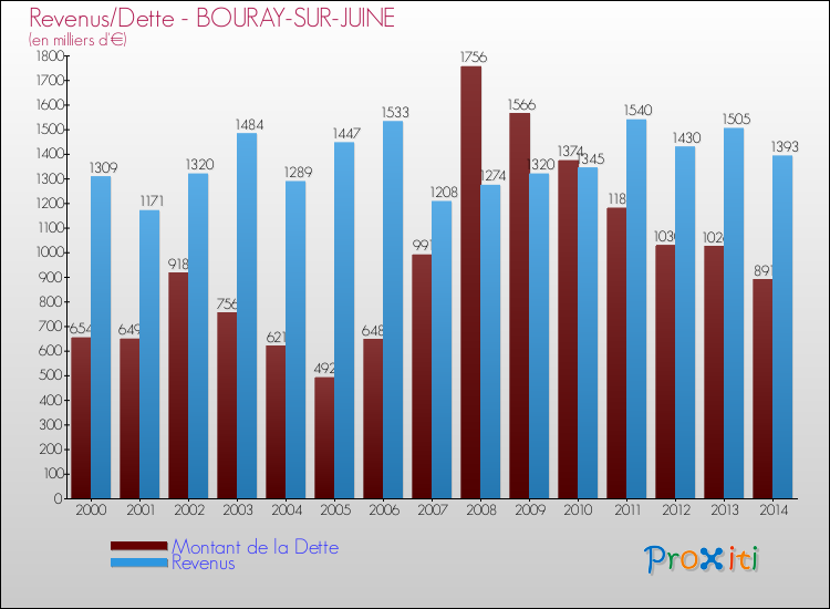 Evolution comparée de la dette et des revenus pour la commune de BOURAY-SUR-JUINE de 2000 à 2014 Comparaison de la dette et des revenus pour BOURAY-SUR-JUINE de 2000 à 2014