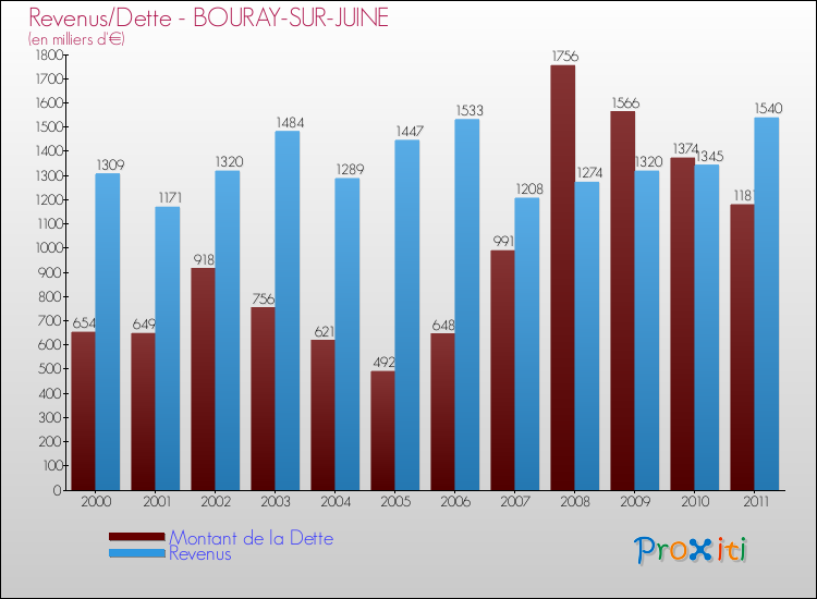 Evolution comparée de la dette et des revenus pour la commune de BOURAY-SUR-JUINE de 2000 à 2011 Comparaison de la dette et des revenus pour BOURAY-SUR-JUINE de 2000 à 2011