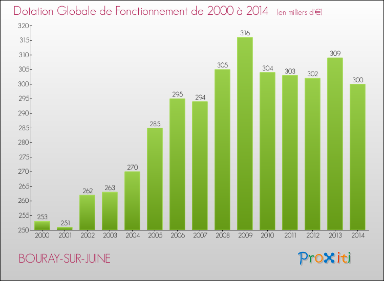 Evolution du montant de la Dotation Globale de Fonctionnement pour la commune de BOURAY-SUR-JUINE de 2000 à 2014 Evolution du montant de la Dotation Globale de Fonctionnement pour BOURAY-SUR-JUINE de 2000 à 2014