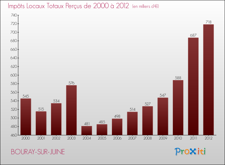 Evolution des Impôts Locaux pour la commune de BOURAY-SUR-JUINE de 2000 à 2012 Evolution des Impôts Locaux pour BOURAY-SUR-JUINE de 2000 à 2012