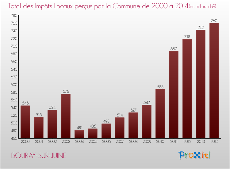 Evolution des Impôts Locaux pour la commune de BOURAY-SUR-JUINE de 2000 à 2014 Evolution des Impôts Locaux pour BOURAY-SUR-JUINE de 2000 à 2014
