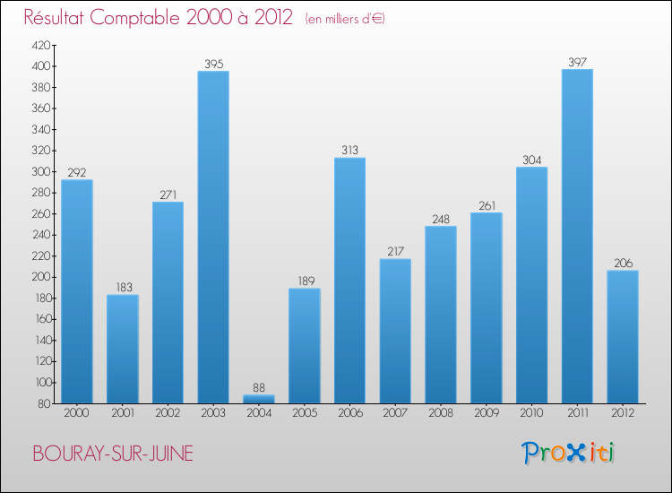 Evolution du résultat comptable pour la commune de BOURAY-SUR-JUINE de 2000 à 2012 Evolution du résultat comptable pour BOURAY-SUR-JUINE de 2000 à 2012