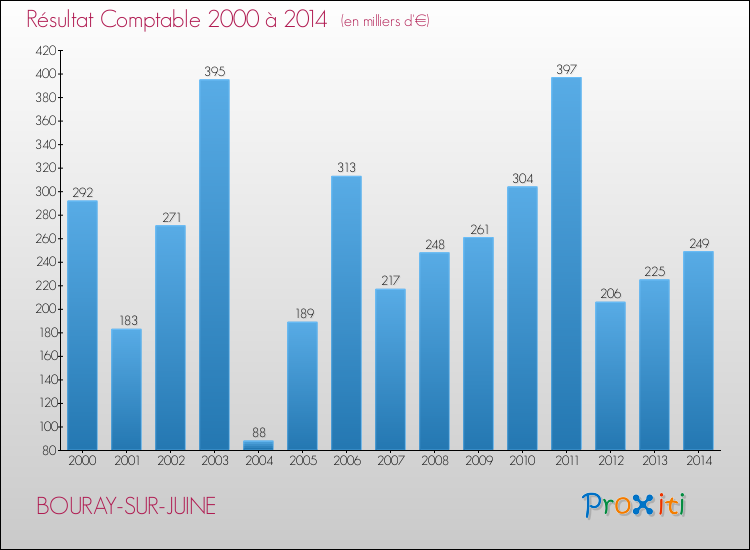 Evolution du résultat comptable pour la commune de BOURAY-SUR-JUINE de 2000 à 2014 Evolution du résultat comptable pour BOURAY-SUR-JUINE de 2000 à 2014