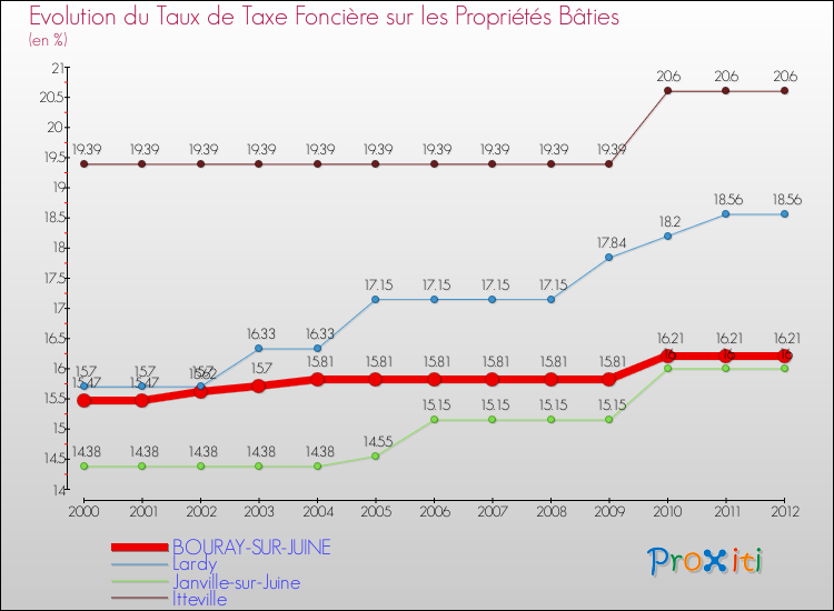 Evolution du taux de la taxe foncière sur le bati pour BOURAY-SUR-JUINE et les communes proches de 2000 à 2012 Comparaison des taux de taxe foncière sur le bati pour BOURAY-SUR-JUINE et les communes voisines de 2000 à 2012