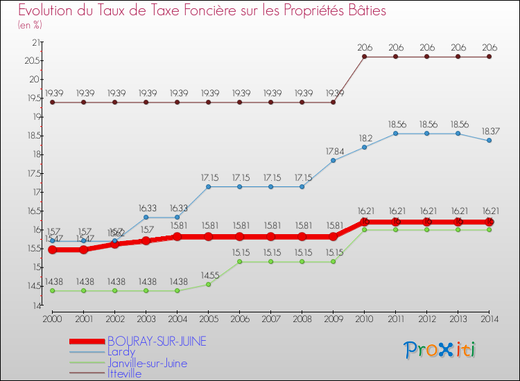 Evolution du taux de la taxe foncière sur le bati pour BOURAY-SUR-JUINE et les communes proches de 2000 à 2014 Comparaison des taux de taxe foncière sur le bati pour BOURAY-SUR-JUINE et les communes voisines de 2000 à 2014
