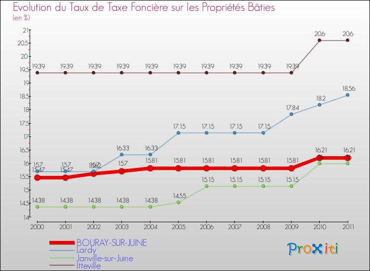 Evolution du taux de la taxe foncière sur le bati pour BOURAY-SUR-JUINE et les communes proches Comparaison des taux de taxe foncière sur le bati pour BOURAY-SUR-JUINE et les communes voisines
