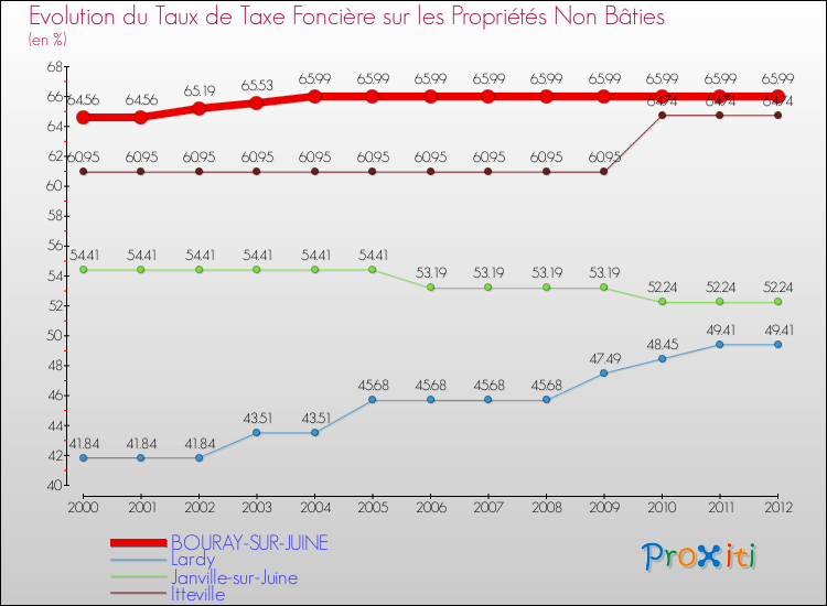Evolution du taux de la taxe foncière sur les immeubles et terrains non batis pour BOURAY-SUR-JUINE et les communes proches de 2000 à 2012 Comparaison des taux de la taxe foncière sur les immeubles et terrains non batis pour BOURAY-SUR-JUINE et les communes voisines de 2000 à 2012