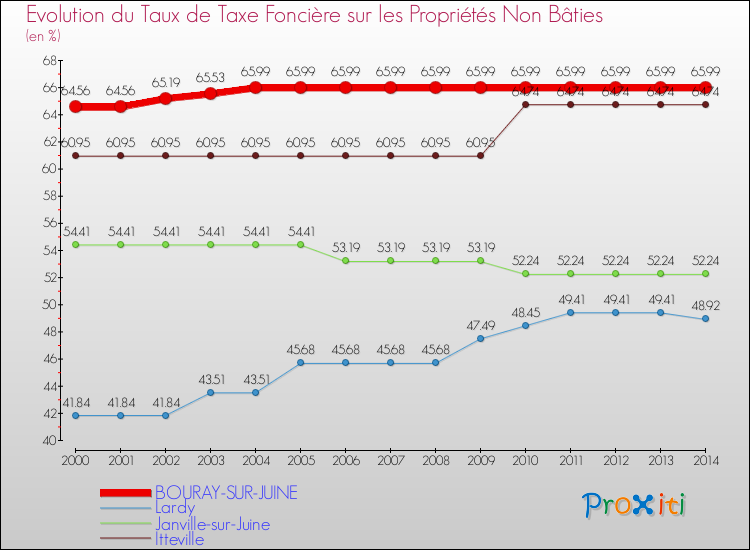 Evolution du taux de la taxe foncière sur les immeubles et terrains non batis pour BOURAY-SUR-JUINE et les communes proches de 2000 à 2014 Comparaison des taux de la taxe foncière sur les immeubles et terrains non batis pour BOURAY-SUR-JUINE et les communes voisines de 2000 à 2014
