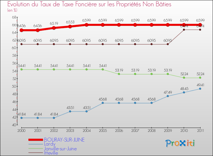 Evolution du taux de la taxe foncière sur les immeubles et terrains non batis pour BOURAY-SUR-JUINE et les communes proches Comparaison des taux de la taxe foncière sur les immeubles et terrains non batis pour BOURAY-SUR-JUINE et les communes voisines