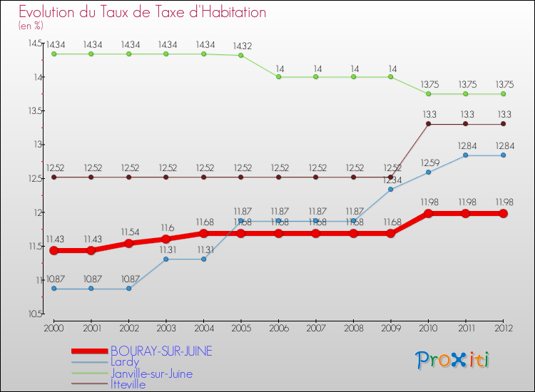 Evolution du taux de la taxe d'habitation pour BOURAY-SUR-JUINE et les communes proches Comparaison des taux de la taxe d'habitation pour BOURAY-SUR-JUINE et les communes voisines