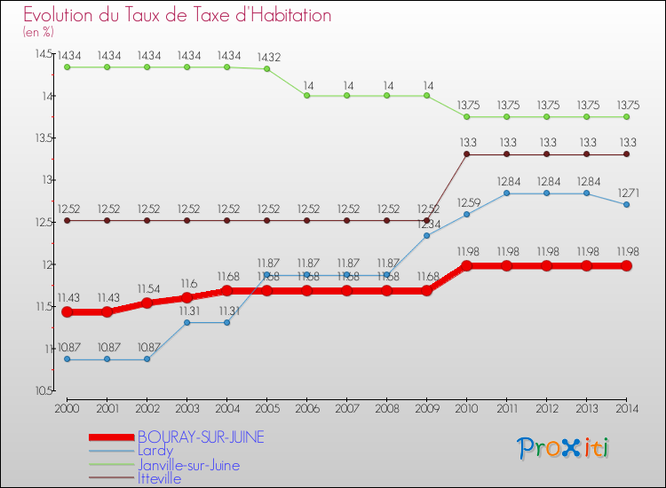 Evolution du taux de la taxe d'habitation pour BOURAY-SUR-JUINE et les communes proches de 2000 à 2014 Comparaison des taux de la taxe d'habitation pour BOURAY-SUR-JUINE et les communes voisines de 2000 à 2014