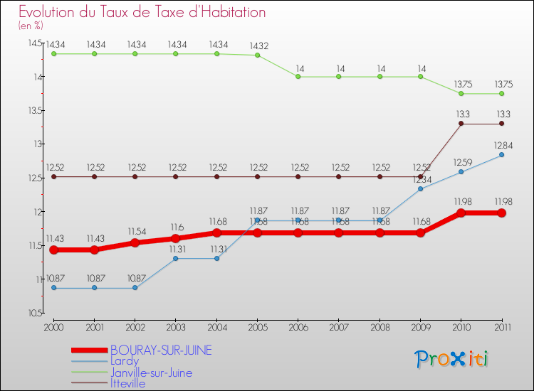 Evolution du taux de la taxe d'habitation pour BOURAY-SUR-JUINE et les communes proches Comparaison des taux de la taxe d'habitation pour BOURAY-SUR-JUINE et les communes voisines