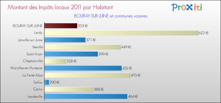 Montant des impôts locaux par Habitant pour BOURAY-SUR-JUINE et les communes proches Comparaison des impôts locaux par habitant pour BOURAY-SUR-JUINE et les communes voisines