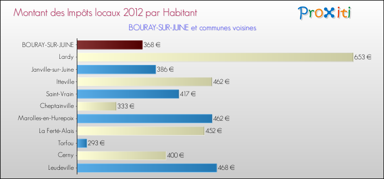 Montant des impôts locaux par Habitant pour BOURAY-SUR-JUINE et les communes proches Comparaison des impôts locaux par habitant pour BOURAY-SUR-JUINE et les communes voisines