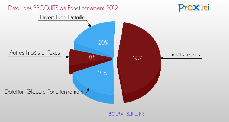 Décomposition du Budget de Fonctionnement 2012 de la commune de BOURAY-SUR-JUINE Budget de Fonctionnement 2012 pour la commune de BOURAY-SUR-JUINE