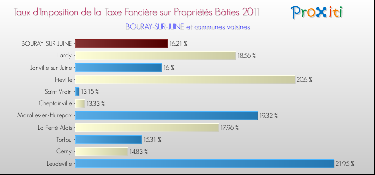 Taux d'imposition de la taxe foncière sur le bati 2011 pour BOURAY-SUR-JUINE et les communes proches Comparaison des taux d'imposition de la taxe foncière sur le bati 2011 pour BOURAY-SUR-JUINE et les communes voisines