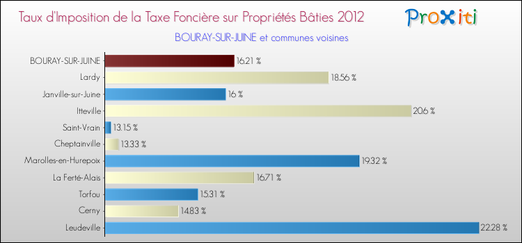 Taux d'imposition de la taxe foncière sur le bati 2012 pour BOURAY-SUR-JUINE et les communes proches Comparaison des taux d'imposition de la taxe foncière sur le bati 2012 pour BOURAY-SUR-JUINE et les communes voisines