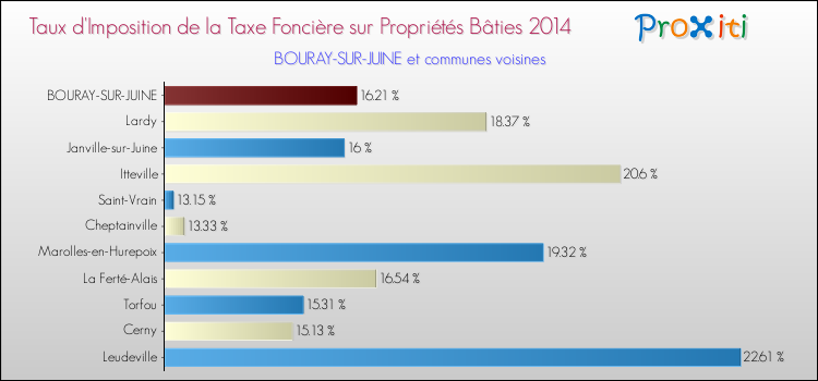 Taux d'imposition de la taxe foncière sur le bati 2014 pour BOURAY-SUR-JUINE et les communes proches Comparaison des taux d'imposition de la taxe foncière sur le bati 2014 pour BOURAY-SUR-JUINE et les communes voisines