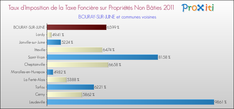 Taux d'imposition de la taxe foncière sur les immeubles et terrains non batis 2011 pour BOURAY-SUR-JUINE et les communes proches Comparaison des taux d'imposition de la taxe foncière sur les immeubles et terrains non batis 2011 pour BOURAY-SUR-JUINE et les communes voisines
