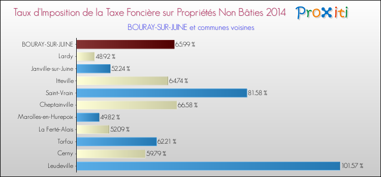 Taux d'imposition de la taxe foncière sur les immeubles et terrains non batis 2014 pour BOURAY-SUR-JUINE et les communes proches Comparaison des taux d'imposition de la taxe foncière sur les immeubles et terrains non batis 2014 pour BOURAY-SUR-JUINE et les communes voisines