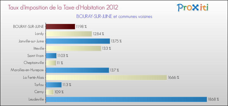 Taux d'imposition de la taxe d'habitation 2012 pour BOURAY-SUR-JUINE et les communes proches Comparaison des taux d'imposition de la taxe d'habitation 2012 pour BOURAY-SUR-JUINE et les communes voisines