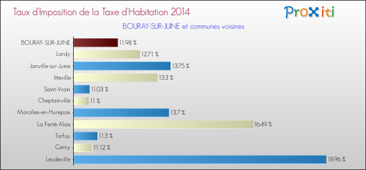 Taux d'imposition de la taxe d'habitation 2014 pour BOURAY-SUR-JUINE et les communes proches Comparaison des taux d'imposition de la taxe d'habitation 2014 pour BOURAY-SUR-JUINE et les communes voisines