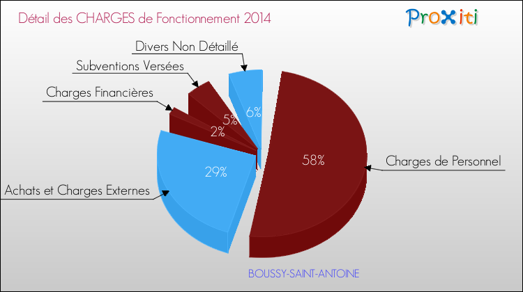 Décomposition des Charges de Fonctionnement 2014 de la commune de BOUSSY-SAINT-ANTOINE Charges de Fonctionnement 2014 pour la commune de BOUSSY-SAINT-ANTOINE