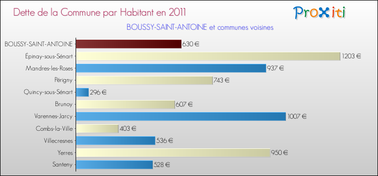 Dette par habitant de la commune en 2011 pour BOUSSY-SAINT-ANTOINE et les communes proches Comparaison de la dette par habitant de la commune en 2011 pour BOUSSY-SAINT-ANTOINE et les communes voisines